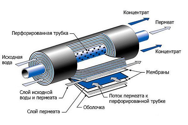 фильтры водоочистки
